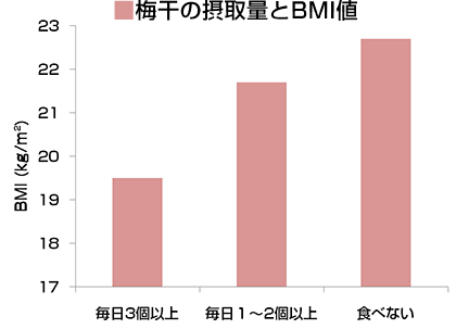 梅干の摂取量とBMI値