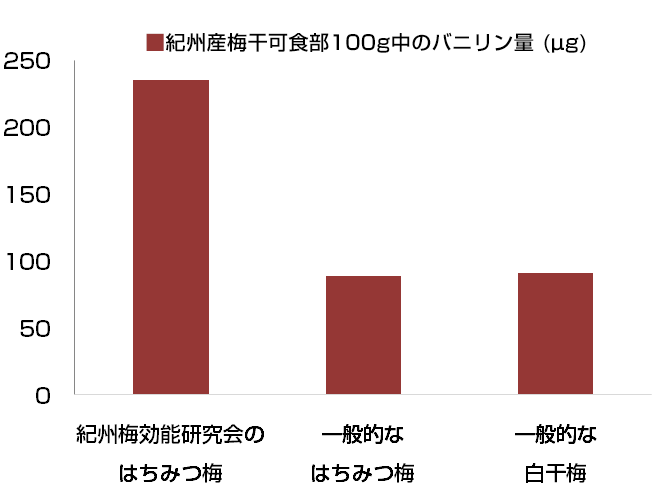 紀州産梅干可食部100g中のバニリン量