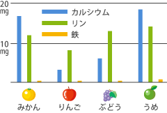 カルシウム・リン・鉄の比較