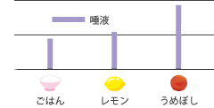 食べたときに出る唾液の量