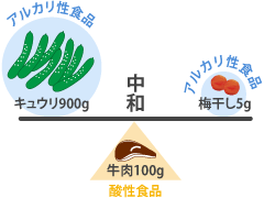 梅干たったの5グラムで酸性の牛肉100グラムを中和