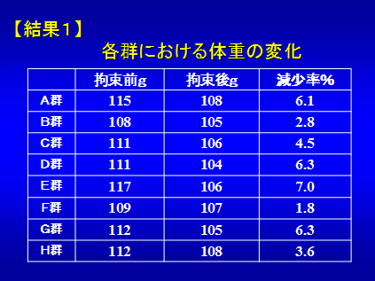 体重の変化