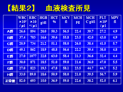 血液学的所見