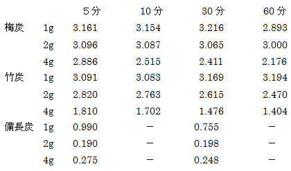 0.01％エオジン黄水溶液（吸光度3.225）へ添加した炭の濾液吸光度の経時的変化（波長490nm）