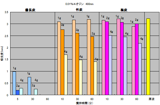 0.01％エオジン黄水溶液（吸光度3.225）へ添加した炭の濾液吸光度の経時的変化（波長490nm）