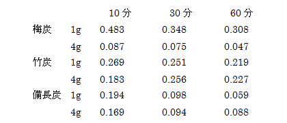 0.002％エオジン黄水溶液（吸光度0.772）へ添加した炭の濾液吸光度の経時的変化（波長490nm）