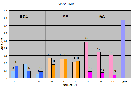 0.002％エオジン黄水溶液（吸光度0.772）へ添加した炭の濾液吸光度の経時的変化（波長490nm）