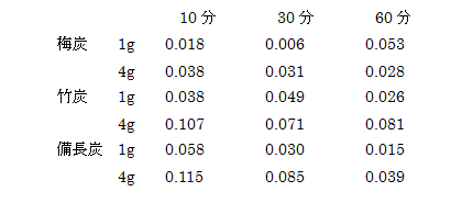 0.001％トルイジン青水溶液（吸光度1.390）へ添加した炭の濾液吸光度の経時的変化（波長595nm）