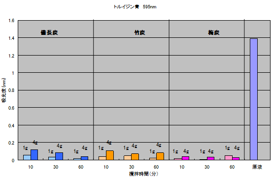 0.001％トルイジン青水溶液（吸光度1.390）へ添加した炭の濾液吸光度の経時的変化（波長595nm）