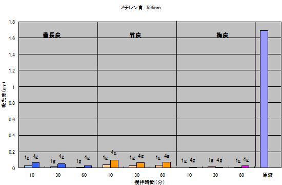 0.001％メチレン青水溶液（吸光度1.689）へ添加した炭の濾液吸光度の経時的変化（波長595）