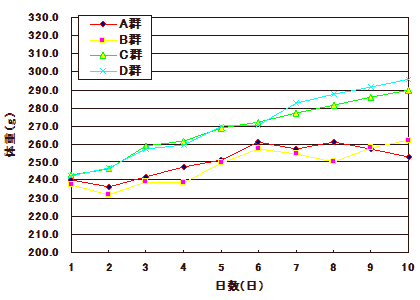 各実験群の体重の推移