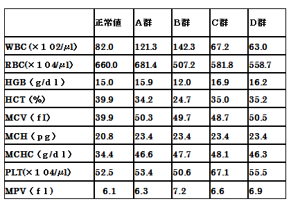 各実験群における血液学的所見